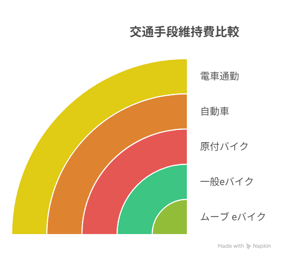 ムーブ eバイクと他交通手段の維持費を比較したグラフ